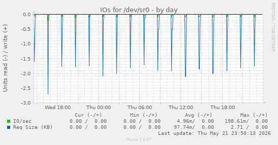 IOs for /dev/sr0