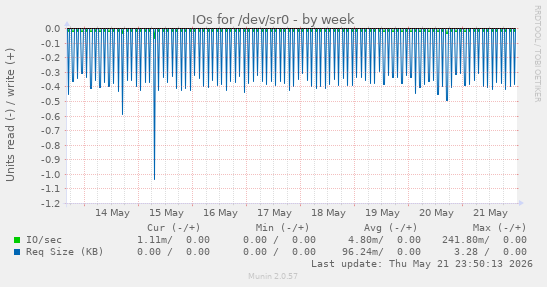 IOs for /dev/sr0