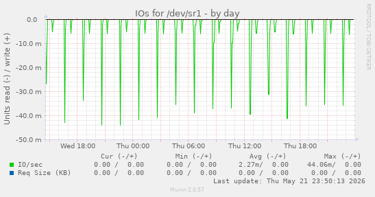 IOs for /dev/sr1