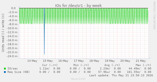 IOs for /dev/sr1