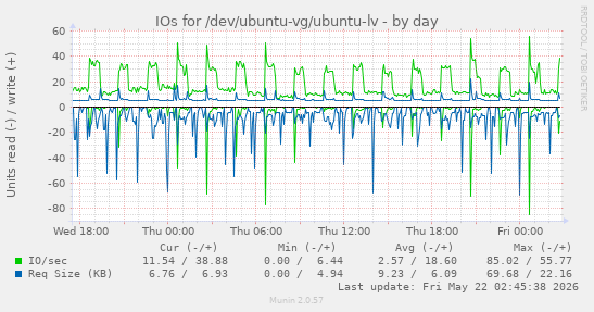 IOs for /dev/ubuntu-vg/ubuntu-lv