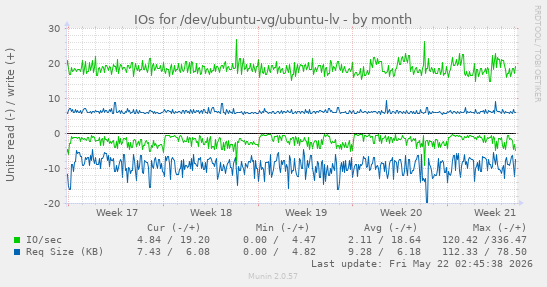 monthly graph