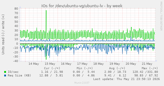 IOs for /dev/ubuntu-vg/ubuntu-lv