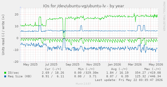 yearly graph
