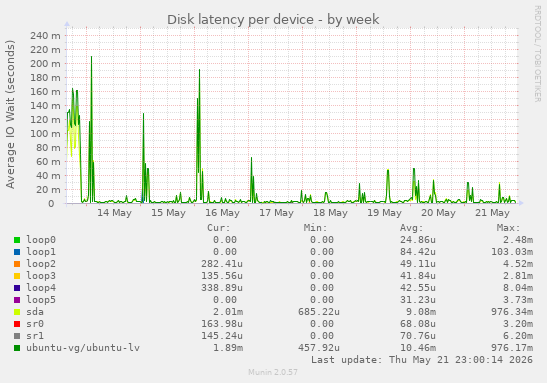 Disk latency per device