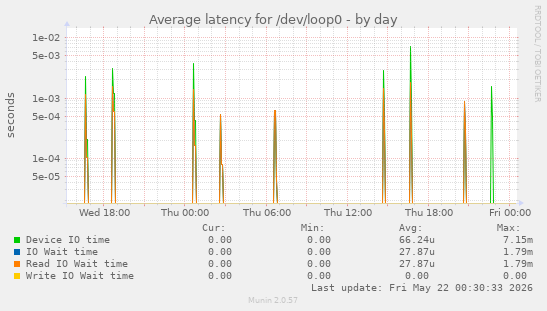 Average latency for /dev/loop0