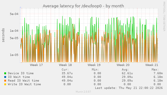 Average latency for /dev/loop0