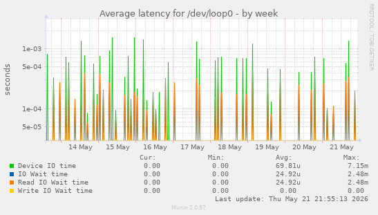 Average latency for /dev/loop0