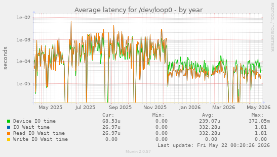 Average latency for /dev/loop0
