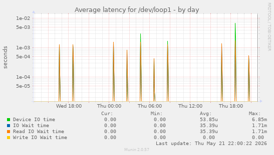 Average latency for /dev/loop1