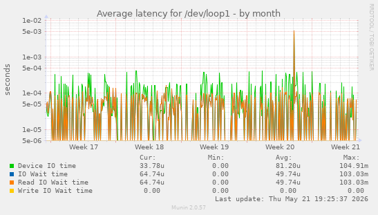 Average latency for /dev/loop1