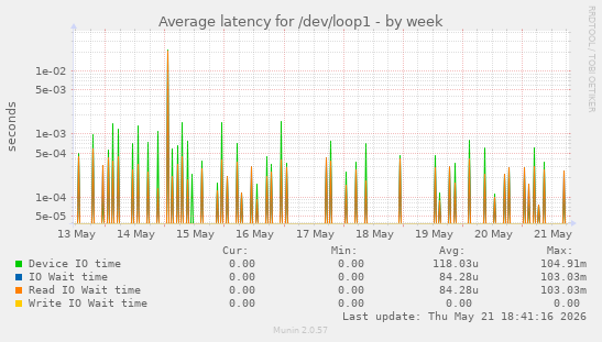Average latency for /dev/loop1