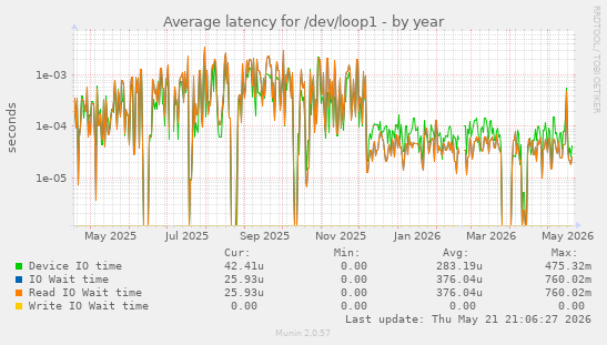 Average latency for /dev/loop1
