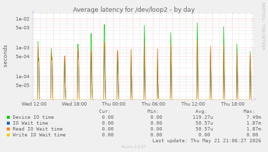 Average latency for /dev/loop2