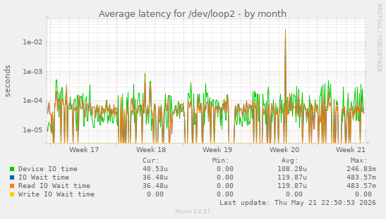 Average latency for /dev/loop2