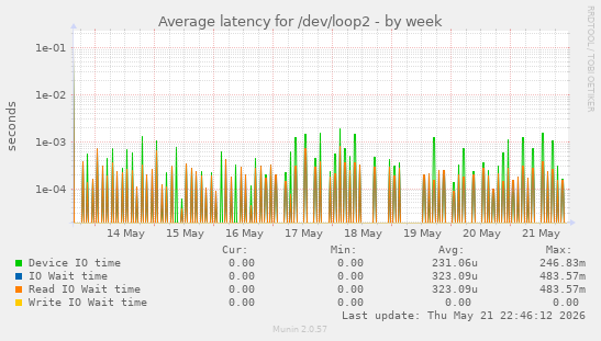 Average latency for /dev/loop2