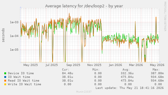 Average latency for /dev/loop2