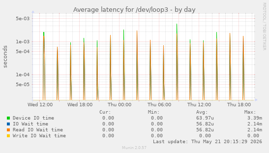 Average latency for /dev/loop3