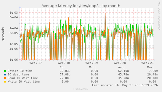 Average latency for /dev/loop3