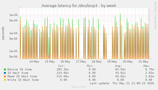Average latency for /dev/loop3