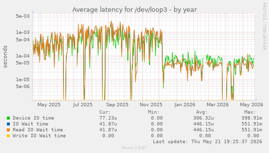 Average latency for /dev/loop3