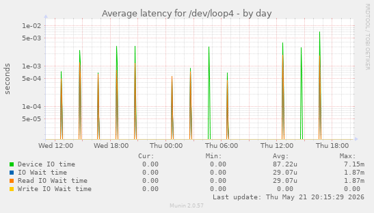 Average latency for /dev/loop4
