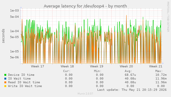 Average latency for /dev/loop4