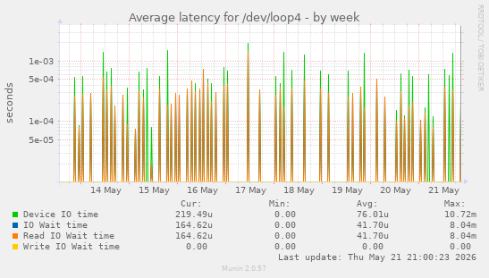 Average latency for /dev/loop4