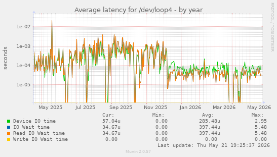 Average latency for /dev/loop4