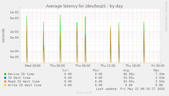 Average latency for /dev/loop5