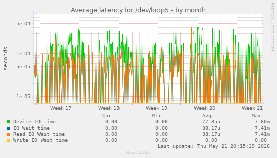 Average latency for /dev/loop5