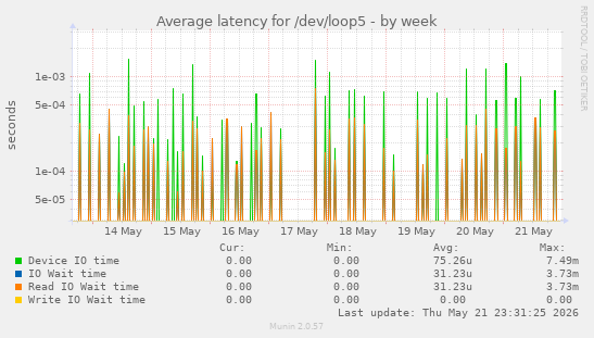 Average latency for /dev/loop5