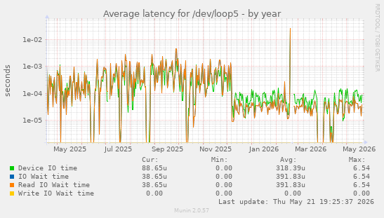 Average latency for /dev/loop5