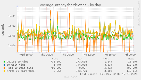 Average latency for /dev/sda