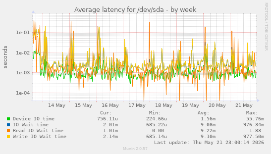 Average latency for /dev/sda