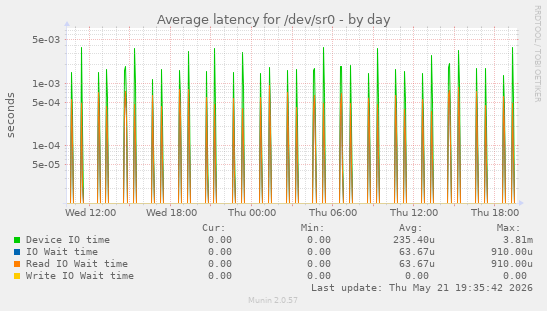 Average latency for /dev/sr0