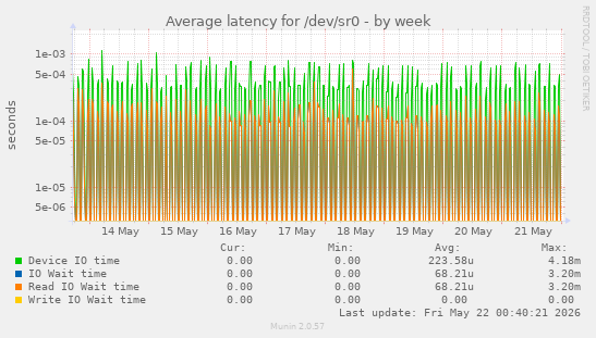 Average latency for /dev/sr0