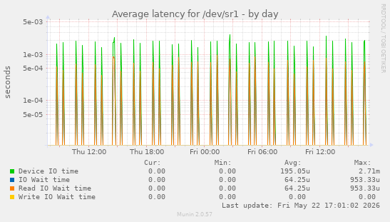 Average latency for /dev/sr1