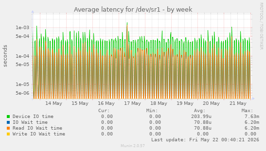 Average latency for /dev/sr1