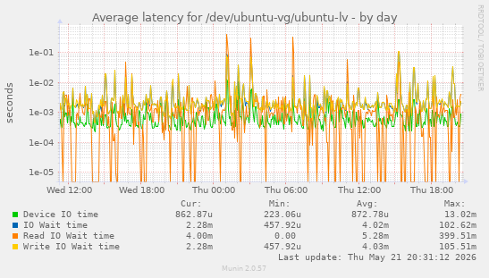 Average latency for /dev/ubuntu-vg/ubuntu-lv