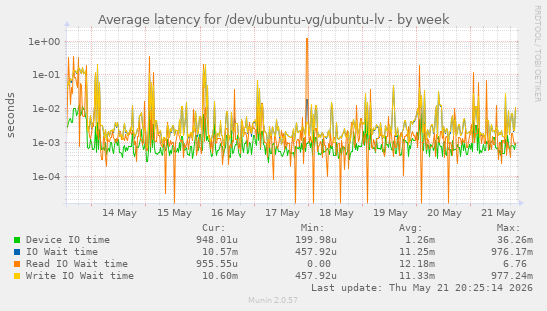 Average latency for /dev/ubuntu-vg/ubuntu-lv