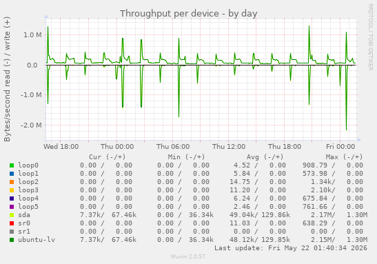 Throughput per device