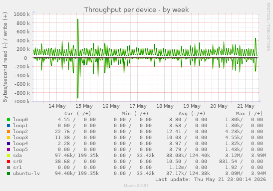 Throughput per device