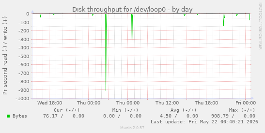 Disk throughput for /dev/loop0