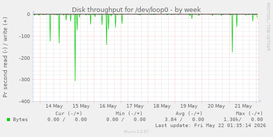Disk throughput for /dev/loop0