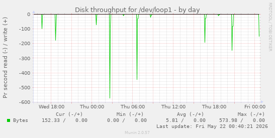 Disk throughput for /dev/loop1
