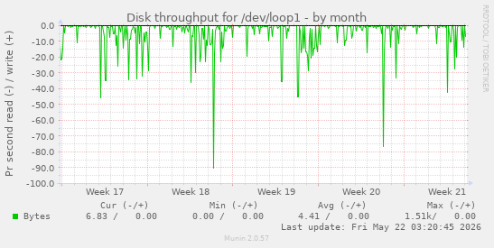 monthly graph