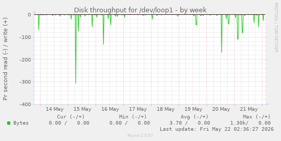 Disk throughput for /dev/loop1