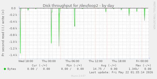 Disk throughput for /dev/loop2