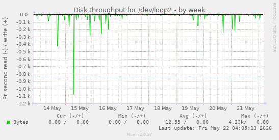 Disk throughput for /dev/loop2